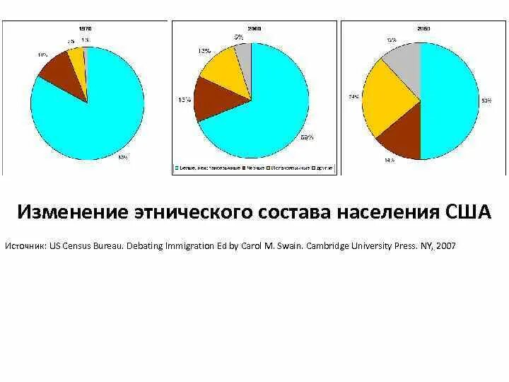 Этнический состав населения новороссии. Изменение этнического состава населения США. Этнический состав американцев. Состав населения США. Этнический состав США диаграмма.