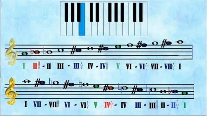 Хроматический ре мажор. Хроматическая минорная гамма сольфеджио. Хроматическая гамма правило мажорной и минорной. Правило хроматической гаммы в мажоре и миноре. Хроматическая гамма до мажор.