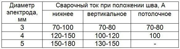 Сила сварочного тока при ручной дуговой сварке. Сварочный ток для электрода 3 мм. Таблица ток для сварки электродом 3 мм. Диаметр электрода и сварочный ток таблица. Диаметр электродов для сварки.