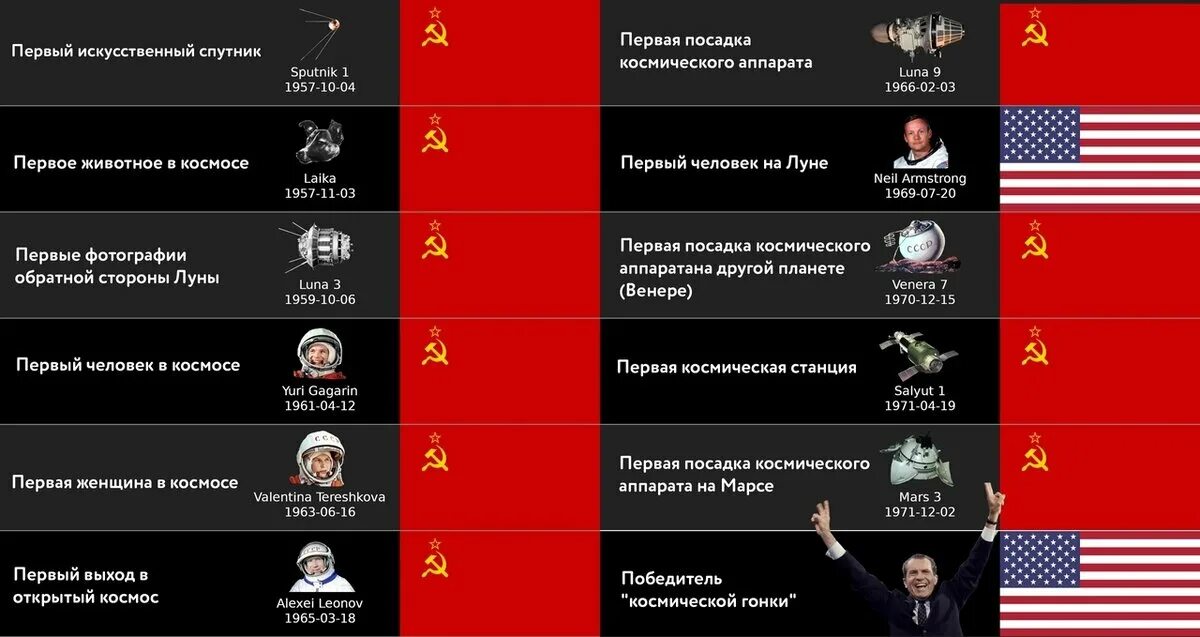 Достижения разных стран. Достижения ссср и сша в космосе. космическая гонка ссср и сша таблица. космические достижения ссср и сша. космическая гонка ссср и сша достижения.