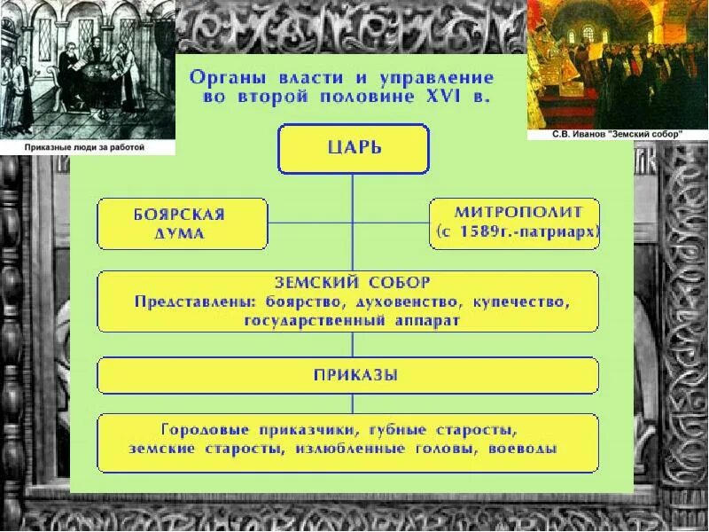 Россия в vi в. Земские органы власти. Губные и земские старосты, Городовые приказчики. Губные и земские старосты при Иване Грозном.