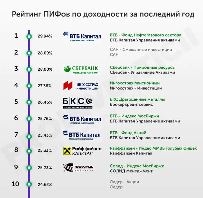 Пиф сбер природные ресурсы. Доходность паевого инвестиционного фонда. рейтинг пифов. список инвестиционных фондов. рейтинг инвестиционных фондов.