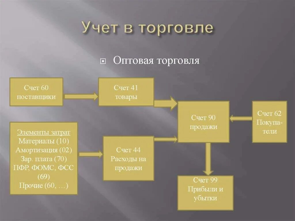 Оптовая розничная торговля учет товаров. Особенности учета товаров в оптовой и розничной торговле. Учет поступления товаров в розничной торговле. Специфика бухгалтерского учета в розничной торговле. Учет операций в торговле