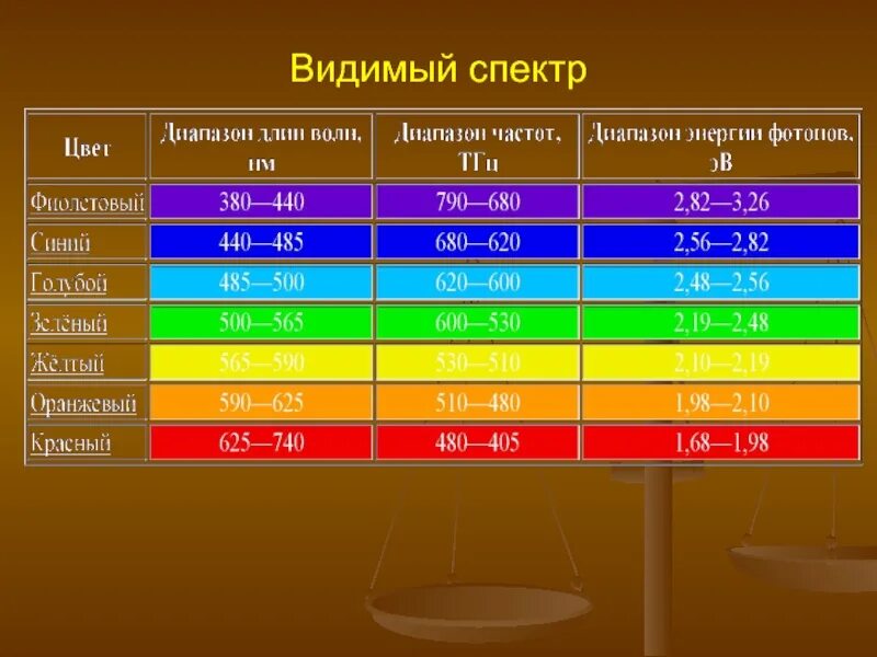 Диапазон спектра видимого света. Диапазоны спектра световых излучений. Видимый диапазон электромагнитного спектра. Видимый свет диапазон волн. Частота воспринимаемая глазом