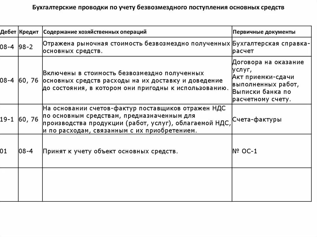 Безвозмездное поступление основных. Бухгалтерские проводки поступления основных средств. Бухгалтерские проводки по учету основных средств. Основные бухгалтерские проводки на поступление основных средств. Бух проводки поступление основных средств.