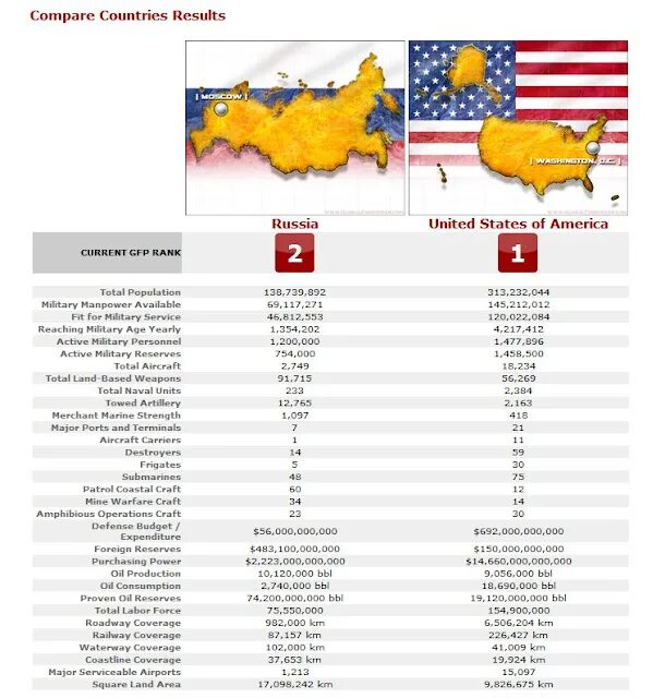 Сравнение российской армии. Армия РФ И США сравнение. Сравнение армии России и США. Армия России и армия США сравнение. Армия США И России сравнение таблица.