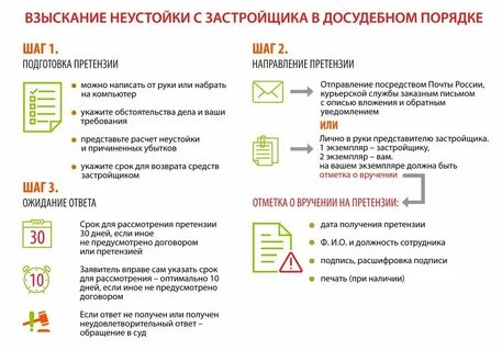 Право потребителя на взыскание неустойки