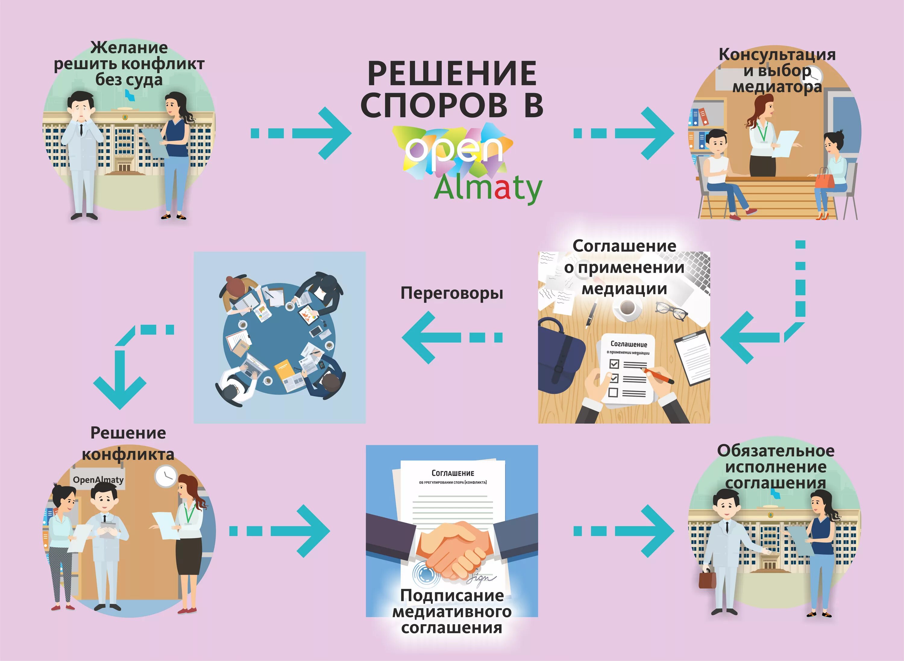 Процесс медиации. Схема процесса медиации. Этапы работы медиатора. Медиация инфографика.