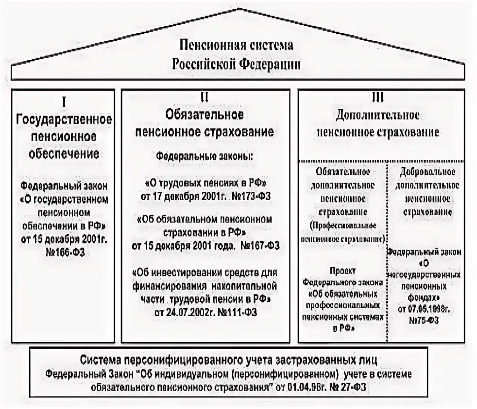 Схема пенсионного страхования