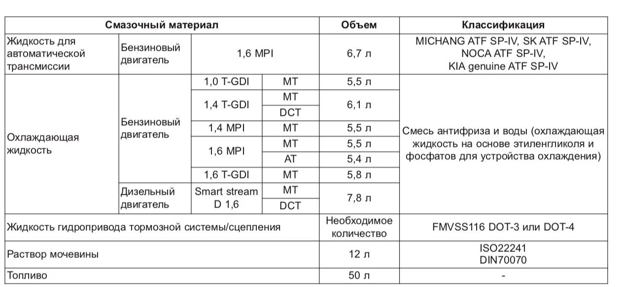 Кия СИД 3 допуски масел. Kia Ceed JD допуски моторного масла. Кия СТД объём охлаждающей жидкости. Вязкость масло Киа СИД. Допуски масла рио 4