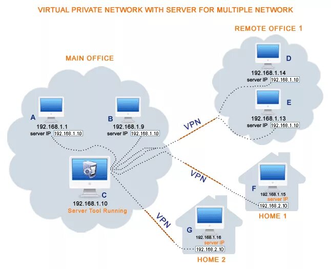 Бесплатный vpn с российскими ip. Принцип работы VPN схема. VPN схема подключения. Схема VPN канала сервер-сервер. Схема работы VPN соединения.