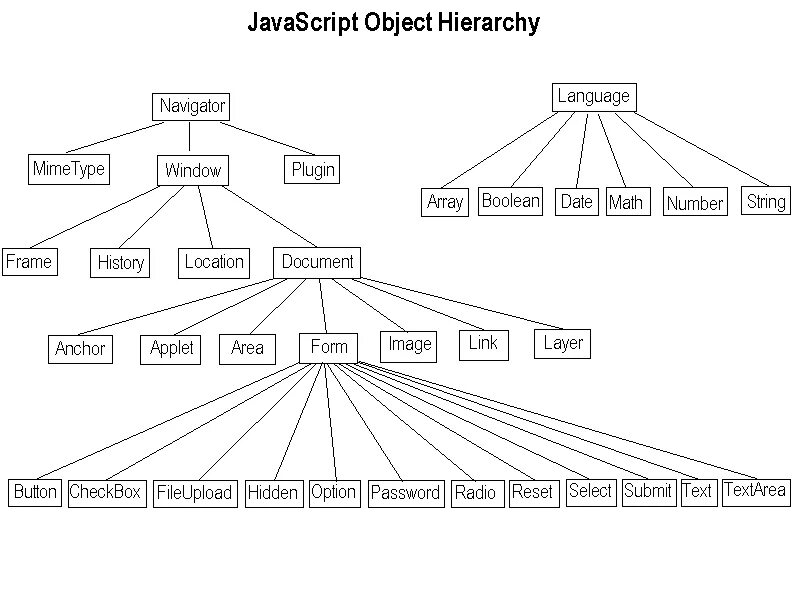 Скрипт дерева. Структура языка js. JAVASCRIPT схема. Структура объекта js. Схема js.