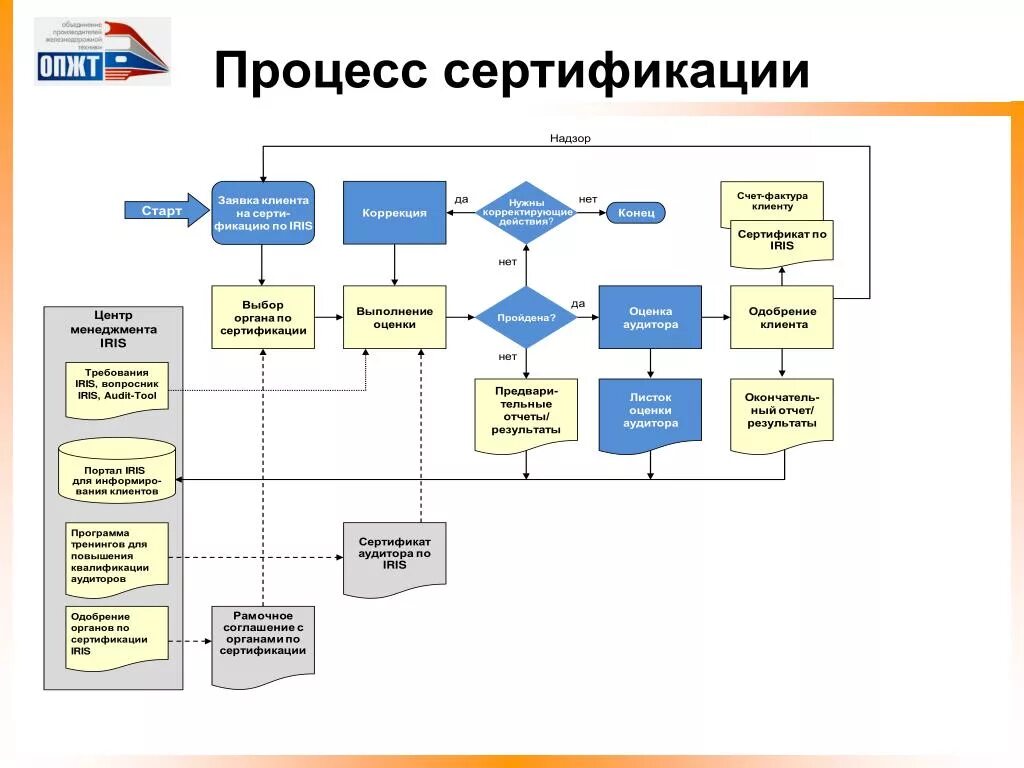 Процесс сертификации и систем сертификации. Процесс сертификации. схема процесса сертификации. процесс сертификации производства. этапы процесса сертификации.