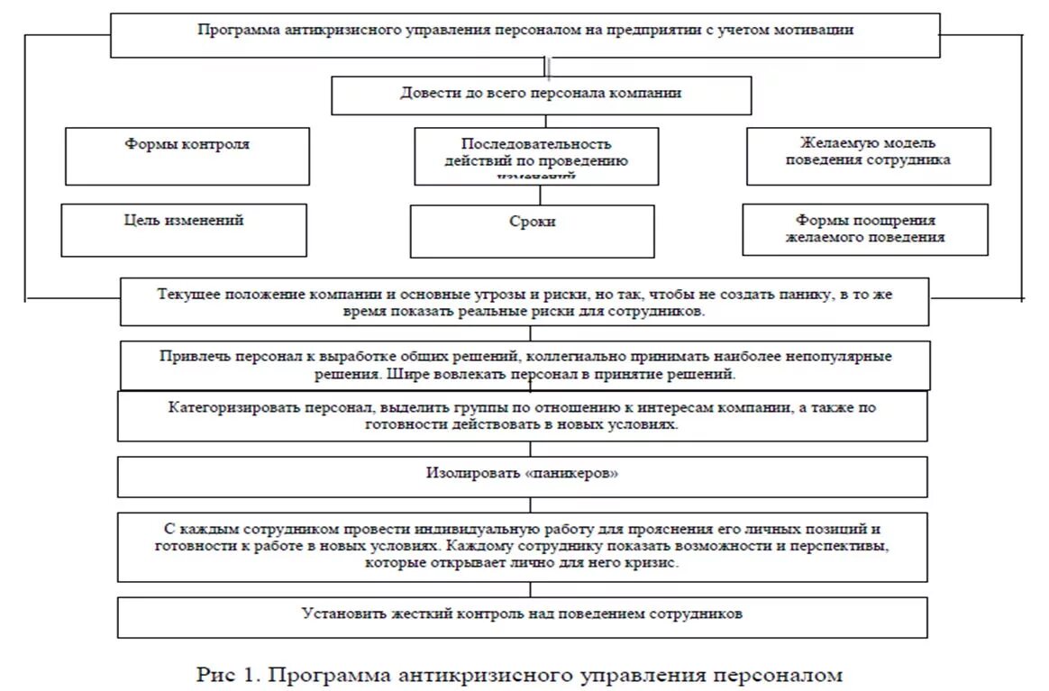 Кадры управление безопасность. План антикризисного управления. Цели антикризисного управления предприятием. Управление персоналом в антикризисной программе. Схема антикризисного управления.