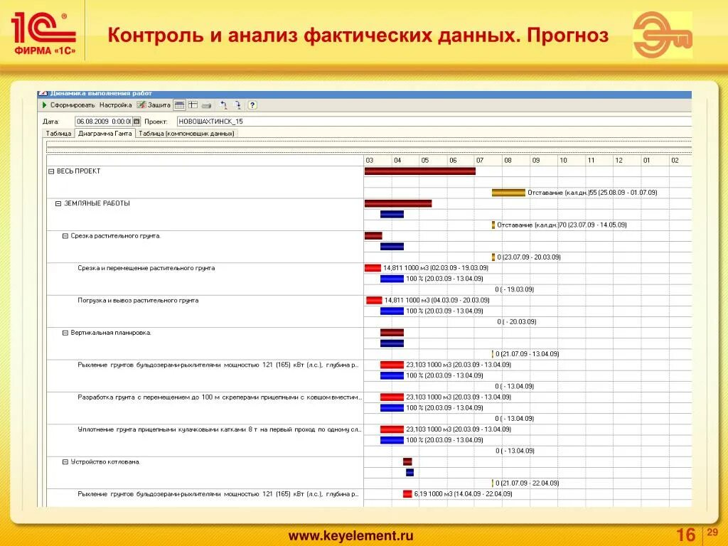 Анализ фактической основы. Анализ фактических данных.. Анализ данных в строительстве. Анализ фактических данных анализ сложившихся. Анализ данных и Девелопмент.