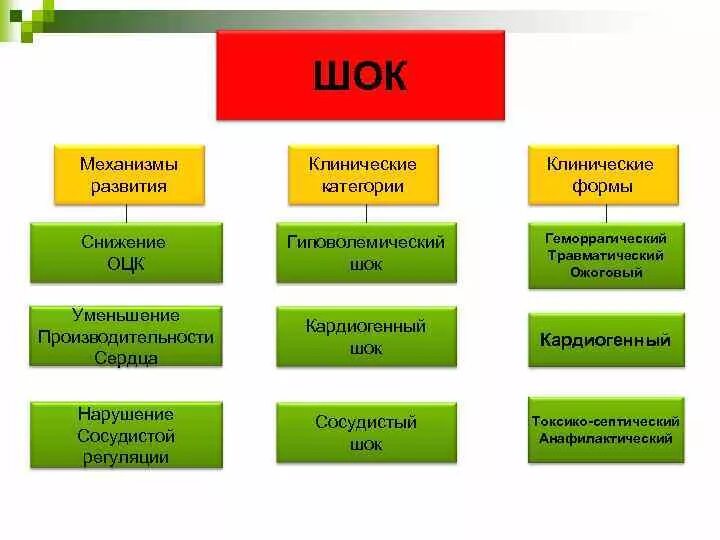 Шок относится к. Механизм развития шока. Причины и механизмы развития шока. Типы шока классификация. По механизму развития выделяют варианты шока.