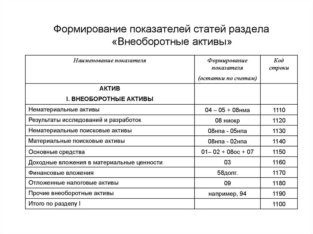 Счет долгосрочные активы. Внеоборотные Активы счета бухгалтерского учета в балансе. Нематериальные поисковые Активы счет бухгалтерского учета. Актив 1 внеоборотные Активы в балансе. Нематериальные поисковые Активы в балансе это.