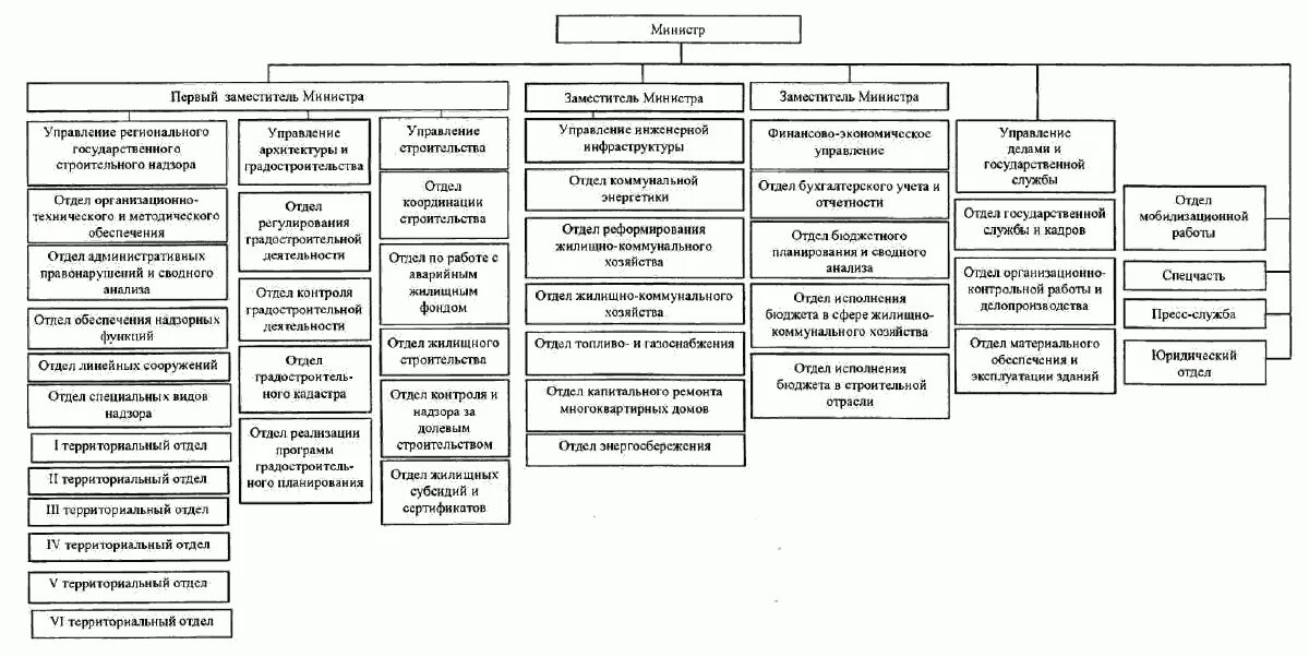 Министерство труда РФ организационная структура. Структура Министерства строительства РФ В схеме. Структура Министрерства строителсьва РФ. Структура Министерства строительства и ЖКХ РФ.