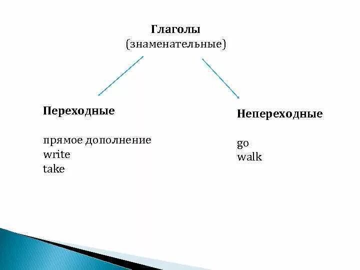 Переходные глаголы с прямыми дополнениями. Прямое дополнение глагола. Примеры переходных глаголов. Переходные и непереходные глаголы.