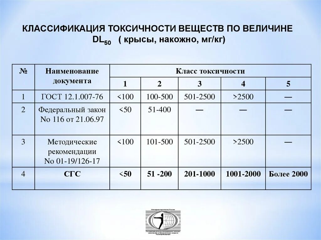 Примеры токсичности. Классификация по токсичности. классификация токсичных веществ. классификация веществ по токсичности. классификация высокотоксичных веществ.