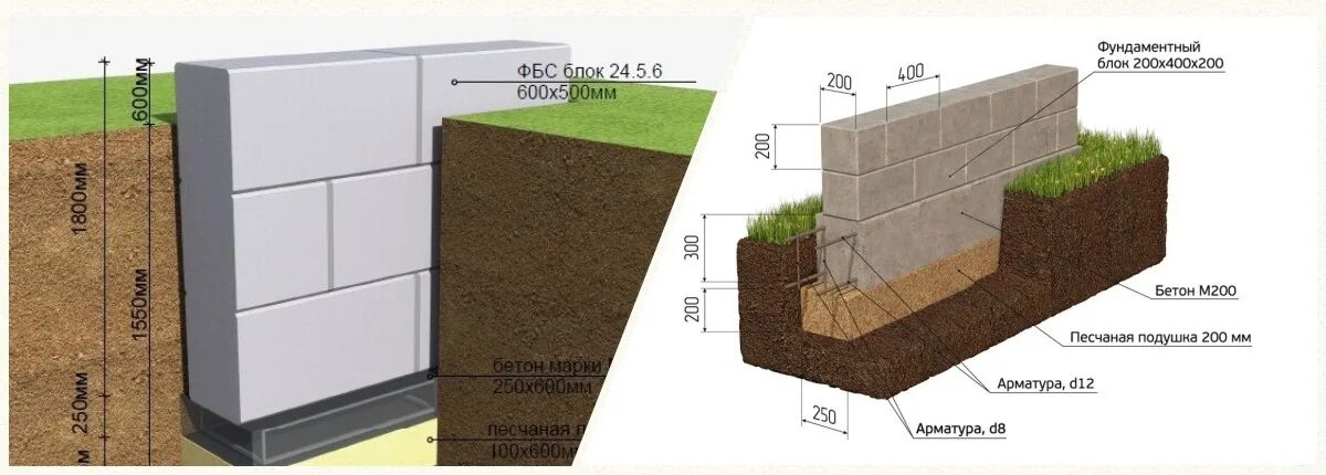 Калькулятор фундамента ленточного для дома из газобетона. Цоколь из бетонных блоков 40х20х20. Фундаментная подушка под блоки ФБС 600. ФБС фундамент 10на12. Расчет блоков ФБС на фундамент калькулятор.