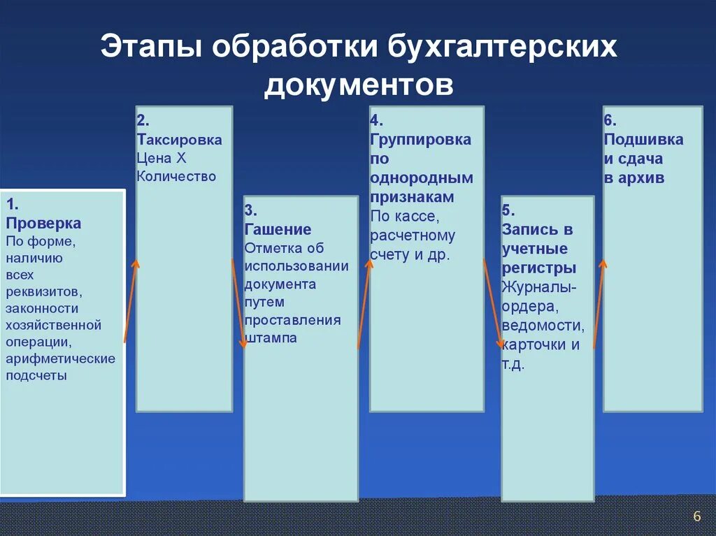 Этапы обработки бухгалтерских документов. Этапы обработки документов в бухгалтерии. Этапы бухгалтерской обработки первичных документов. Этапы обработки первичной бухгалтерской документации.