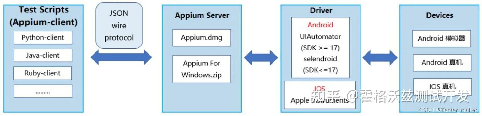 Appium java. Appium тестирование. appium. appium swipe x y изображение пример.