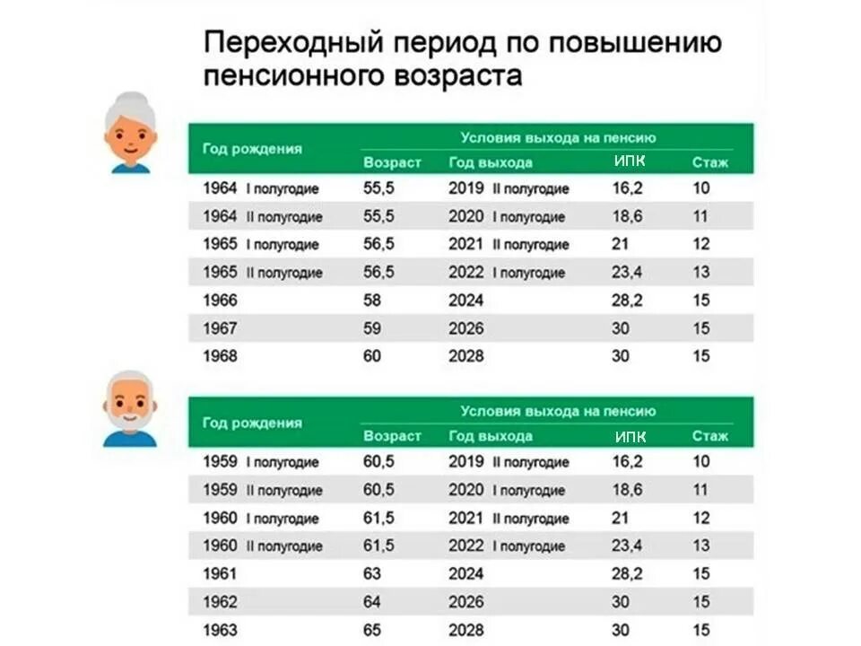 Во сколько получают пенсию мужчины. Пенсионный Возраст в 2023 году таблица. Пенсионный Возраст в 2022 году. Возраст выхода на пенсию в 2022 году. Пенсионный Возраст выхода на пенсию в 2022 году.