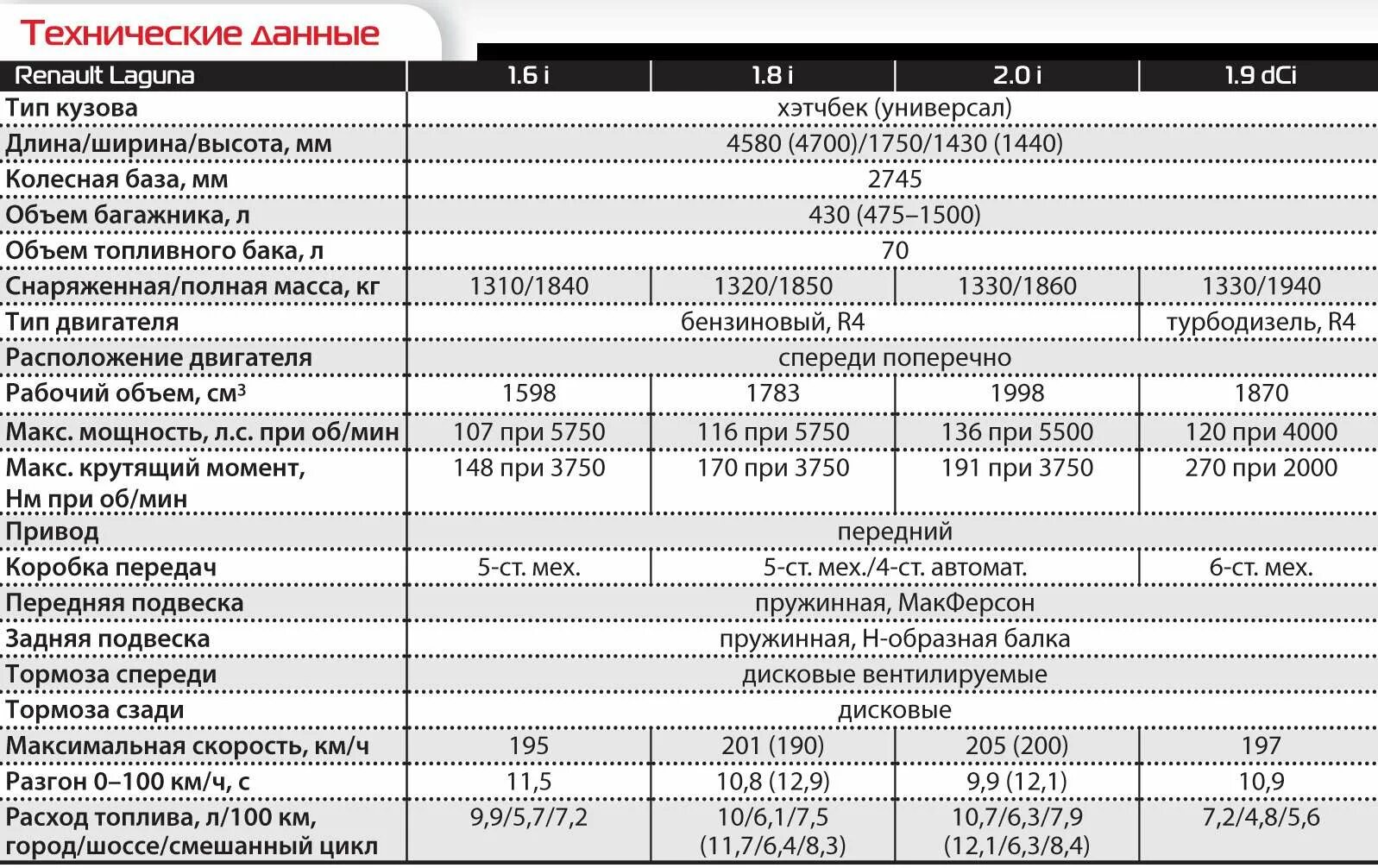 Рено Лагуна 3 технические характеристики. Характеристики Рено Лагуна 3 универсал. Технические характеристики Рено Лагуна 2. Рено Лагуна 1 хэтчбек характеристики. Объем топливного бака логана