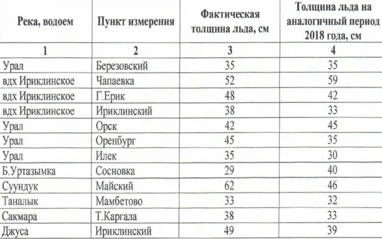 Какая толщина льда безопасна. Безопасная толщина льда для человека. Минимальная толщина льда для безопасного передвижения. На какой половине пруда толщина льда больше. Безопасная толщина льда для автомобиля.