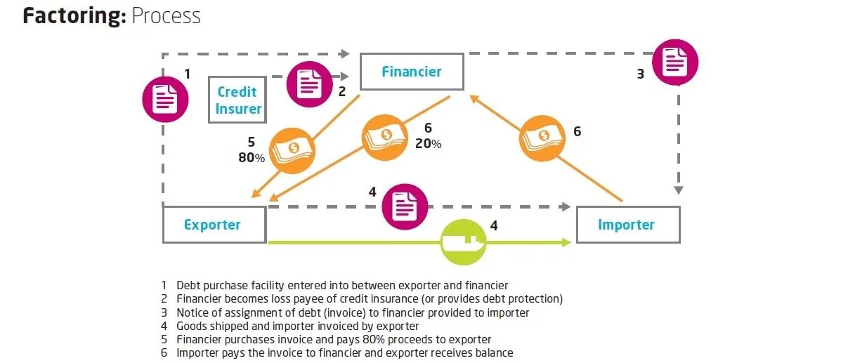 Глобал факторинг. Factoring. Факторинг в Японии. Factoring scheme. Factoring Finance.