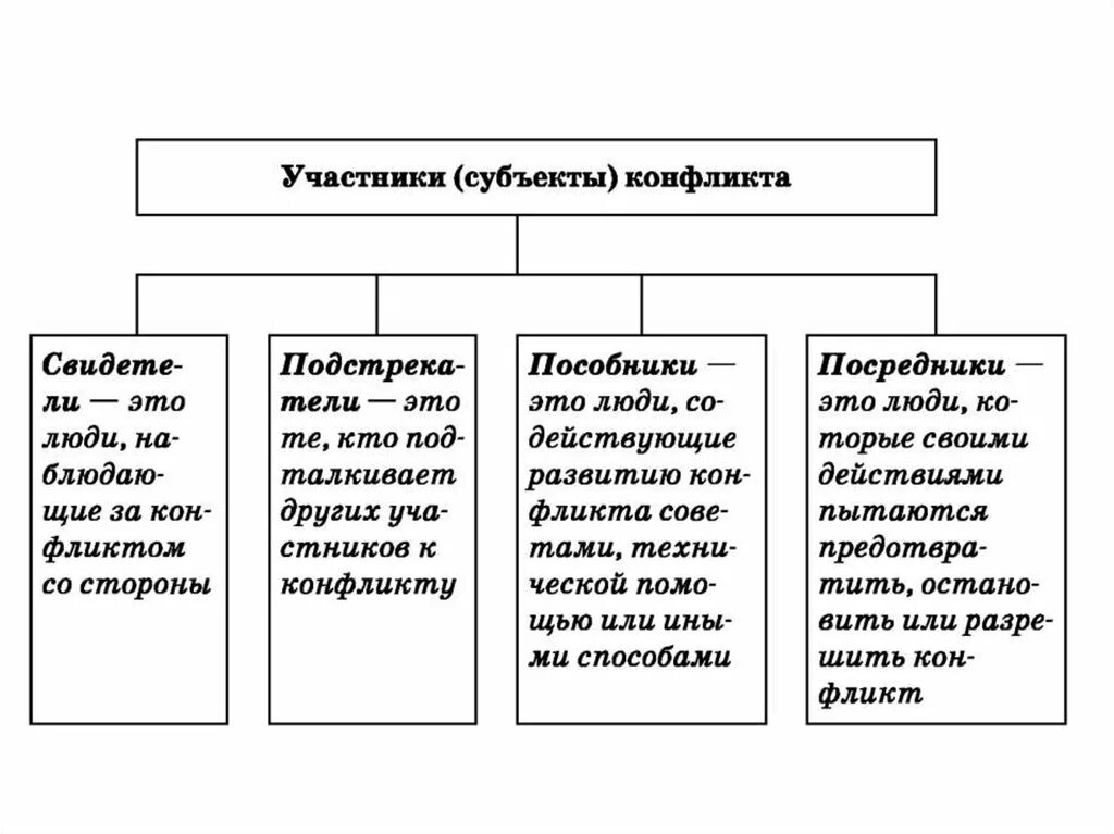 Субъектами конфликта являются. Субъекты социального конфликта. Участники конфликта (субъекты конфликта):. Субъекты и участники социального конфликта. Субьекто соц конфликта.