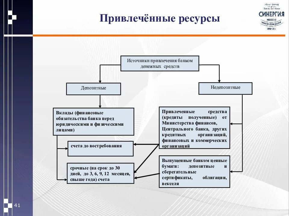 Управление денежными средствами банка