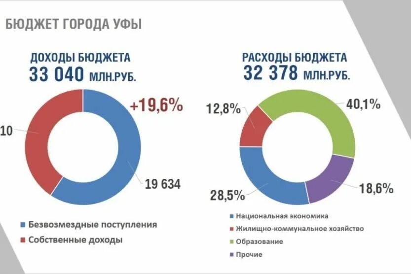 годовой бюджет города уфы. бюджет 2023. бюджет уфы. бюджет уфы на 2023. бюджет на 2023 год.