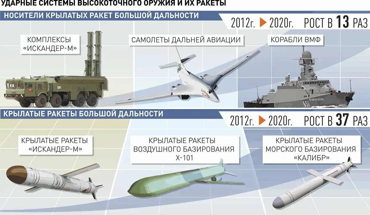 Оружие используемое россией. Калибр Крылатая ракета ракетное оружие России. Высокоточное оружие Калибр. Крылатая ракета большой дальности. Высокоточные крылатые ракеты России.