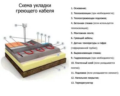 Схема укладки электрического пола