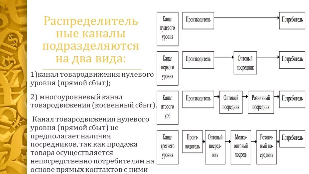 Канал сбыта нулевого уровня. Канал распределения нулевого уровня. Прямой (нулевой уровень) канала сбыта. Типы распределительных каналов.