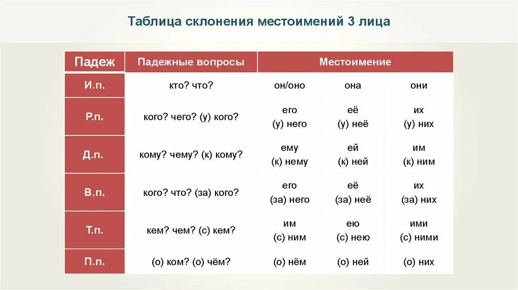 Склонение местоимений по падежам 4 класс. Склонение местоимения я по падежам. Склонение местоимений 4 класс. Склонение личных местоимений таблица.