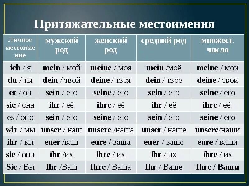 Mir deine. Таблица личных и притяжательных местоимений в немецком языке. Притяжательные местоимения в немецком языке таблица. Немецкий притяжательные местоимения таблица. Спряжение притяжательных местоимений в немецком языке.