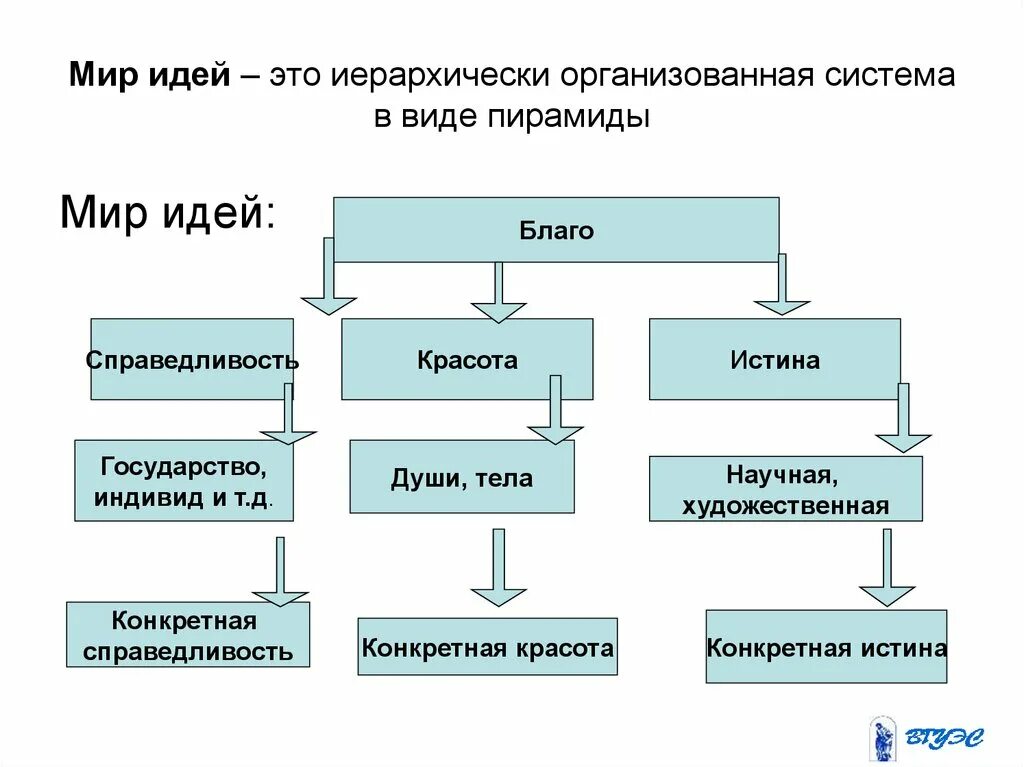 Мир идей кратко. Философия Платона мир идей и мир вещей. Мир идей иерархия Платона. Иерархия идей по Платону.