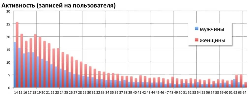 График активности. Активность пользователей. График активности пользователей. График активности пользователей в социальных сетях. Время активности вк