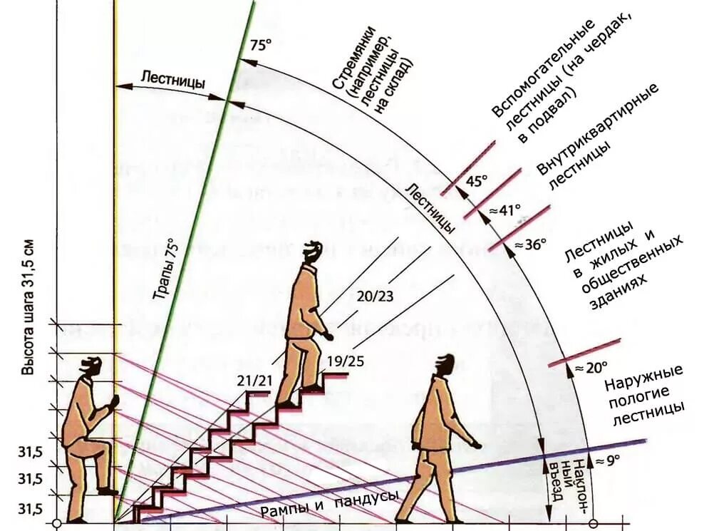 Угол наклона лестницы на второй этаж. Угол наклона ступеней стремянки. Как рассчитать наклон лестницы. Правильный угол наклона лестницы на 2 этаж. Высота ис
