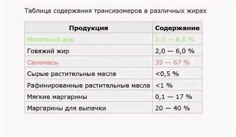 Почему содержание трансизомеров регламентируется