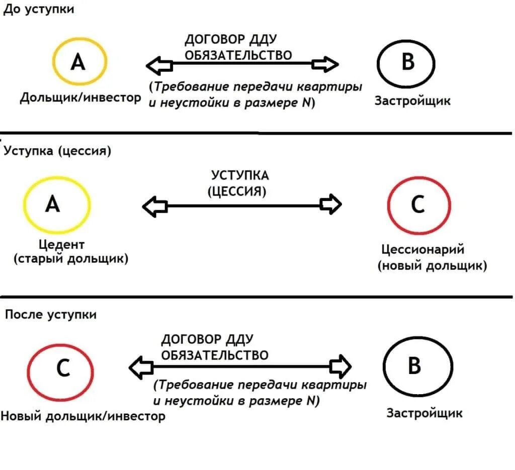 Что значит продажа по переуступке. Уступка по ДДУ. Уступка по договору участия в долевом строительстве. Уступка квартиры по договору долевого участия.