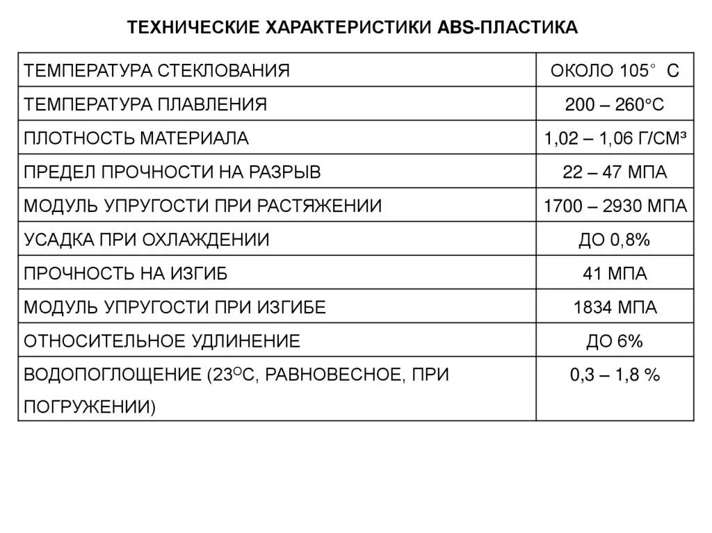 Технические характеристики ABS пластика. Характеристики АБС пластика для 3д принтера. ABS пластик характеристики. АБС пластик характеристики.