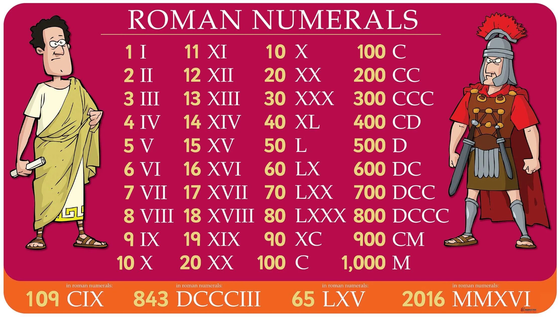 50 годы какой век. Римские цифры 1 до 1000. Римские цифры от 1 до 100 с переводом. Римский алфавит цифры до 100. Таблица латинских цифр.