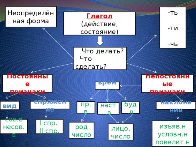 Конспект по теме глагол 5 класс. Глаголы действия и состояния. Действие или состояние глагола. Действия состояния примеры. Неопределенная форма глагола.