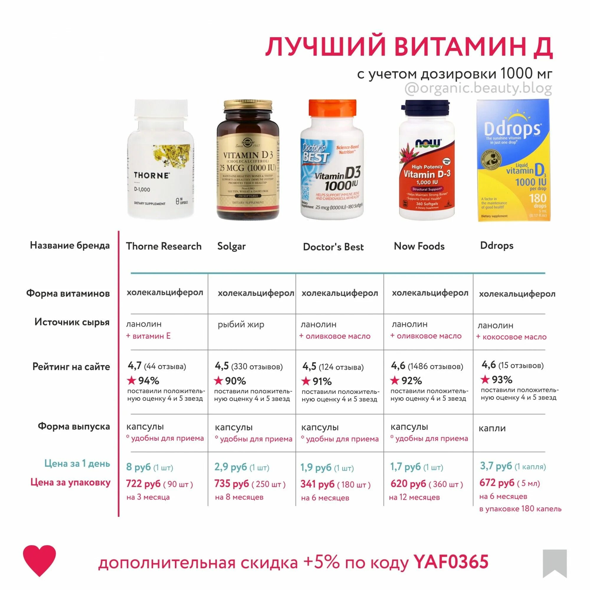 Витамин д взрослым какой лучше отзывы. Витамины д3 препараты для профилактики. витамин д3 айхерб для взрослых. витамин д3 2500ме. витамин д айхерб для детей д3 (1000).
