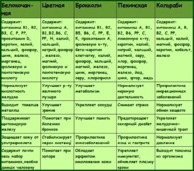 Сколько витаминов в капусте. Капуста состав витаминов и микроэлементов. Квашеная капуста витамины и микроэлементы. Витамины в цветной капусте таблица. Содержание макроэлементов в капусте.