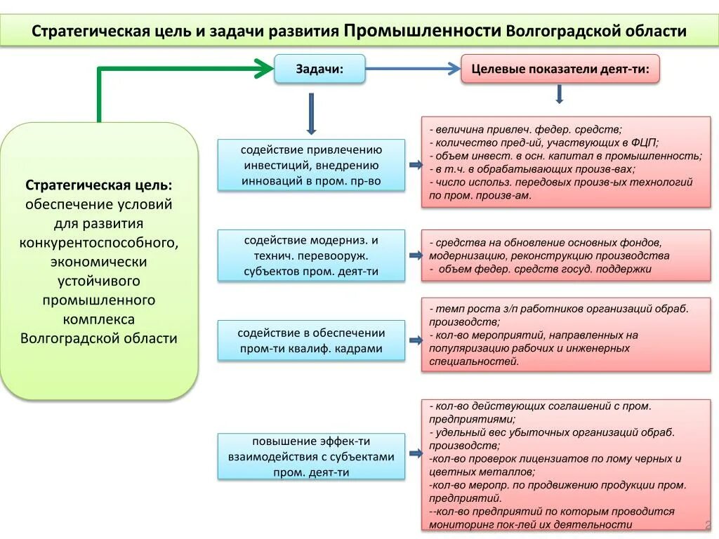 Стратегические цели и задачи. Цели и задачи развития. Стратегические цели развития. Цели и задачи предприятия.